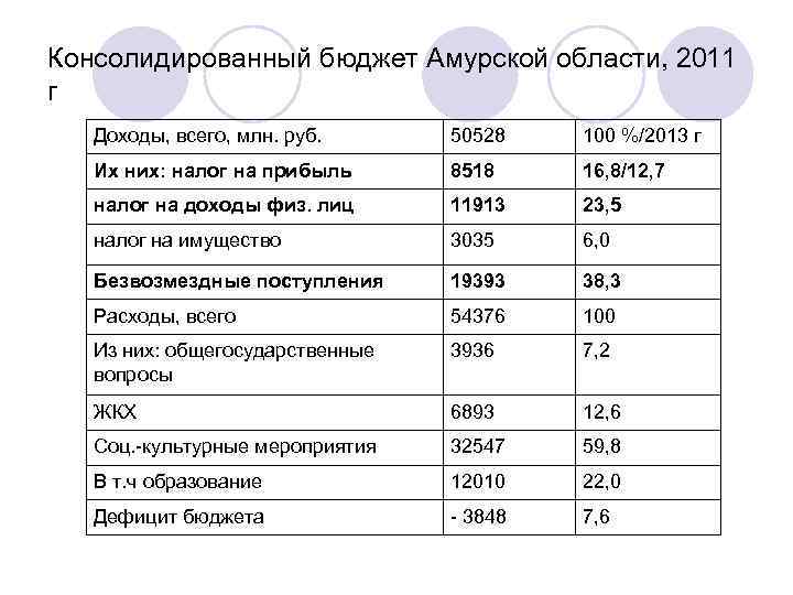 Консолидированный бюджет Амурской области, 2011 г Доходы, всего, млн. руб. 50528 100 %/2013 г