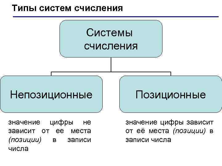 Типы систем счисления Системы счисления Непозиционные Позиционные значение цифры не зависит от ее места