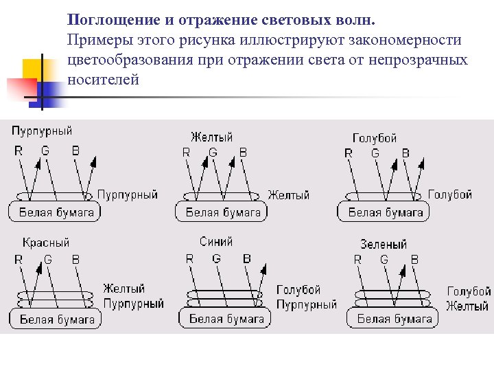 Поглощение и отражение световых волн. Примеры этого рисунка иллюстрируют закономерности цветообразования при отражении света