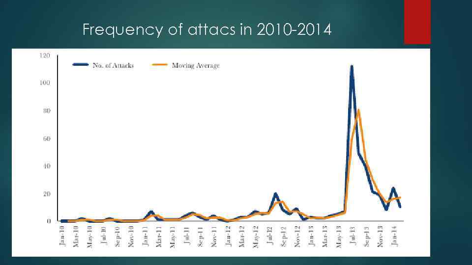 Frequency of attacs in 2010 -2014 