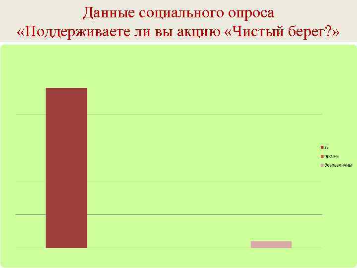 Данные социального опроса «Поддерживаете ли вы акцию «Чистый берег? » 