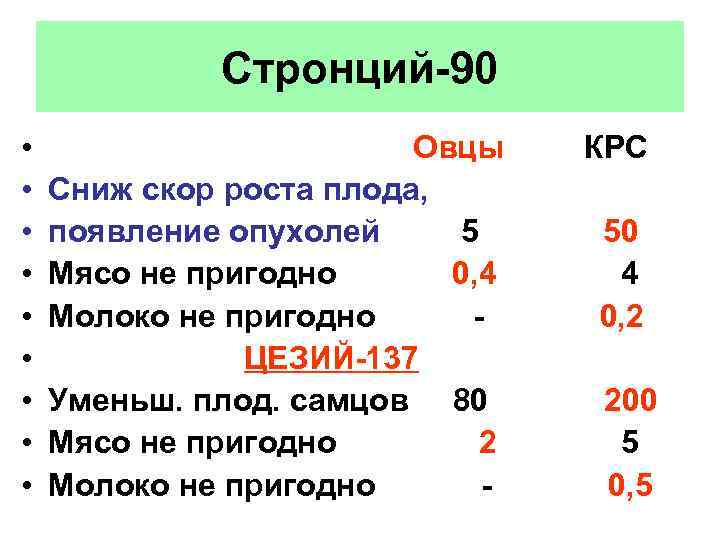 Стронций-90 • • • Овцы Сниж скор роста плода, появление опухолей 5 Мясо не