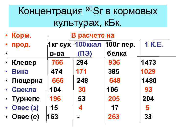 Концентрация 90 Sr в кормовых культурах, к. Бк. • • • Корм. прод. В