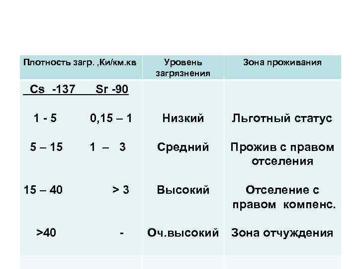 Плотность загр. , Ки/км. кв Сs -137 Уровень загрязнения Зона проживания Низкий Льготный статус