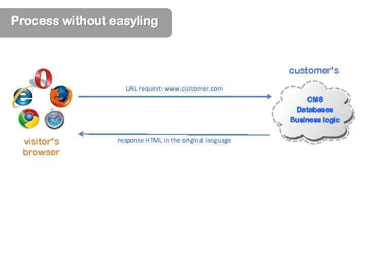 Process without easyling customer’s URL request: www. customer. com CMS Databases Business logic visitor’s