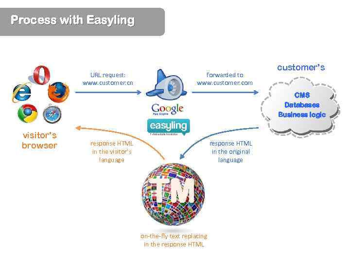 Process with Easyling URL request: www. customer. cn forwarded to www. customer. com customer’s