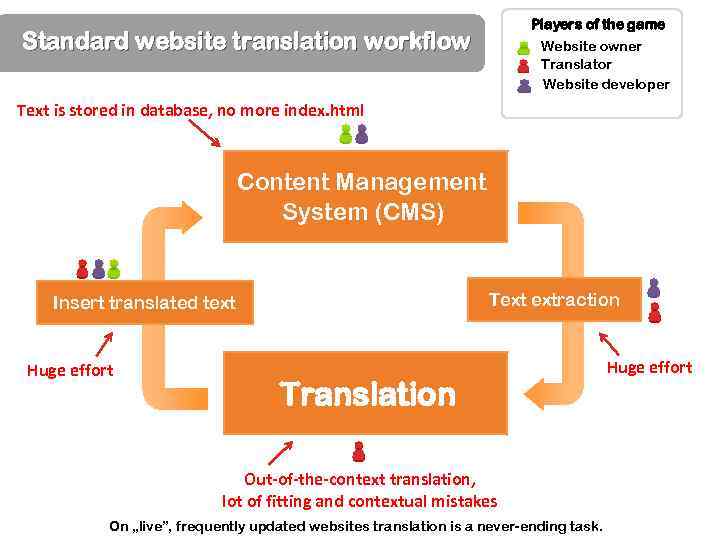 Players of the game Standard website translation workflow Website owner Translator Website developer Text