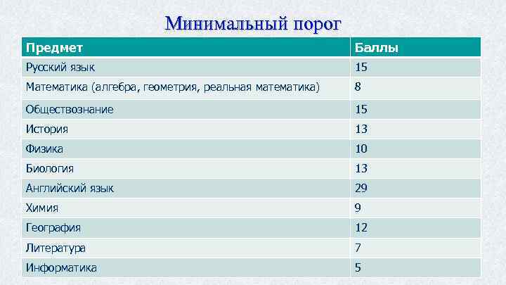 Минимальный порог Предмет Баллы Русский язык 15 Математика (алгебра, геометрия, реальная математика) 8 Обществознание