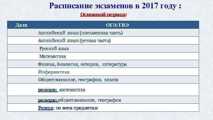 Расписание экзаменов в 2017 году : Основной период: Дата ОГЭ/ГВЭ Английский язык (письменная часть)