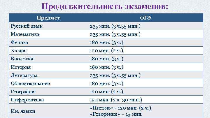 Продолжительность экзаменов: Предмет ОГЭ Русский язык 235 мин. (3 ч. 55 мин. ) Математика