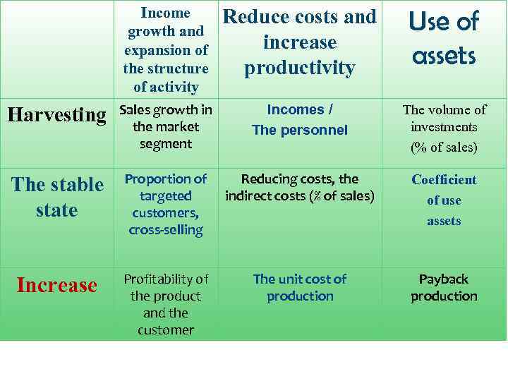 Income growth and expansion of the structure of activity Reduce costs and increase productivity
