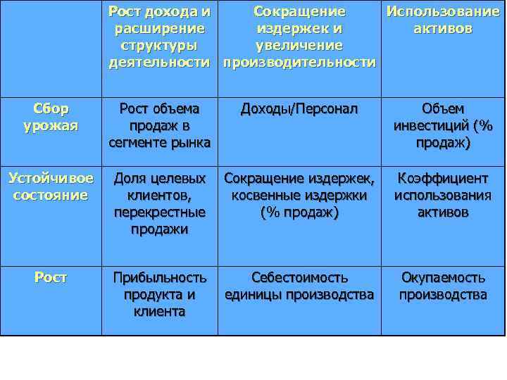 Рост дохода и Сокращение Использование расширение издержек и активов структуры увеличение деятельности производительности Сбор