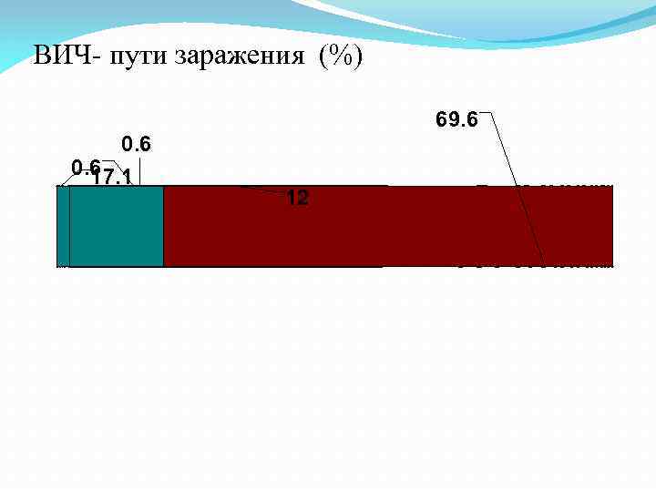 ВИЧ- пути заражения (%) 69. 6 0. 6 17. 1 12 