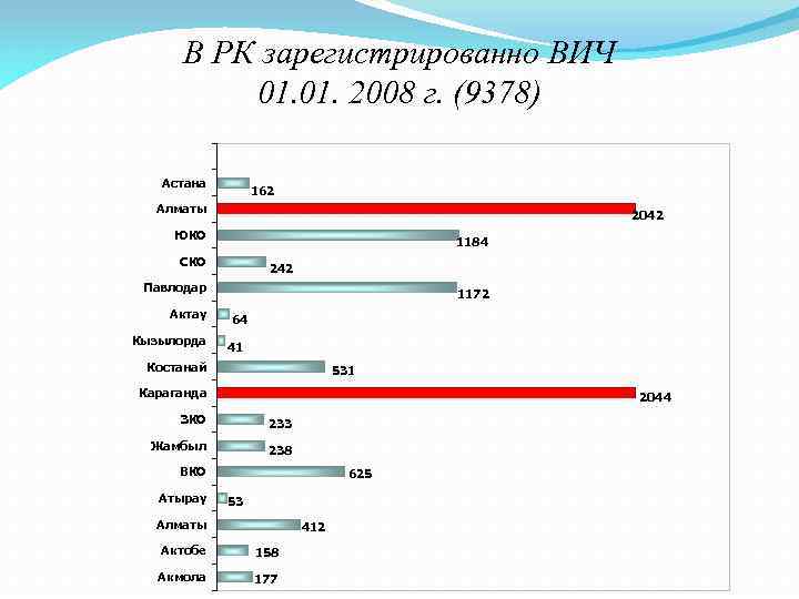В РК зарегистрированно ВИЧ 01. 2008 г. (9378) Астана 162 Алматы 2042 ЮКО 1184