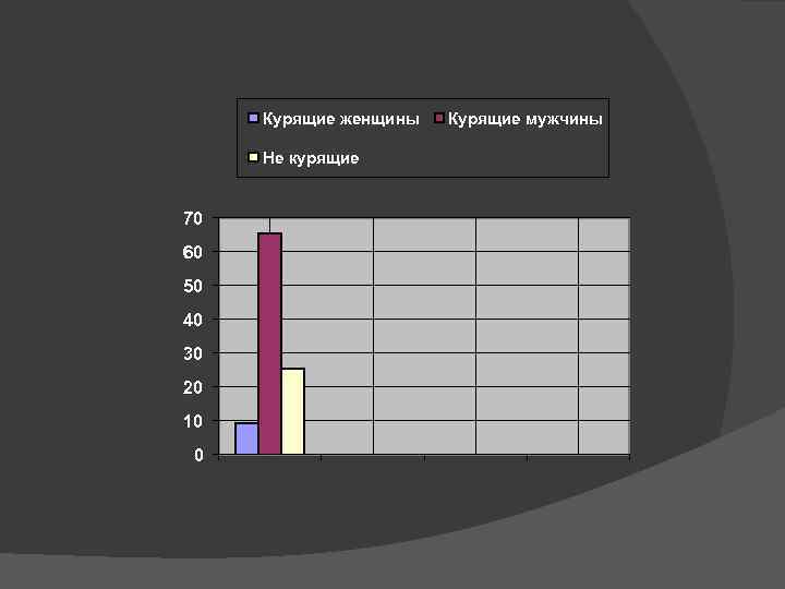 Курящие женщины Не курящие 70 60 50 40 30 20 10 0 Курящие мужчины