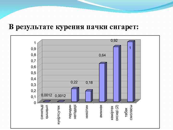 В результате курения пачки сигарет: 