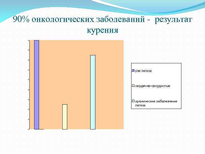 90% онкологических заболеваний - результат курения 90 80 70 60 рак легких 50 40