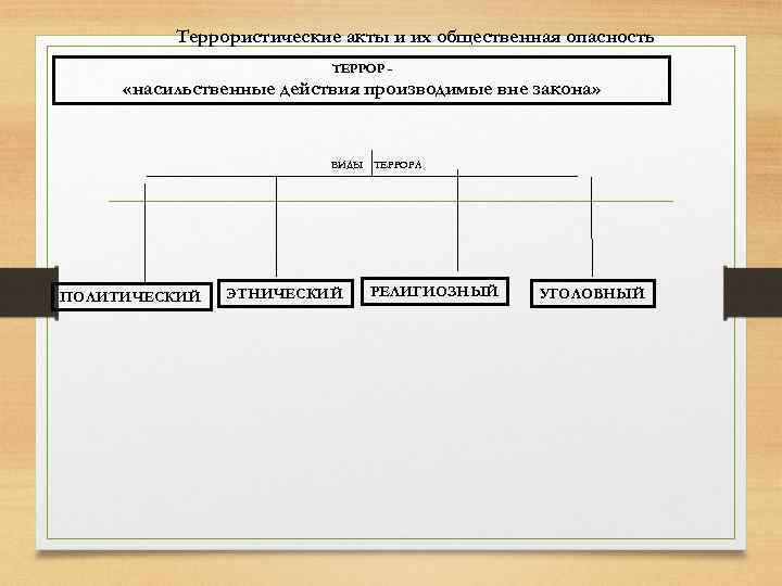 Террористические акты и их общественная опасность ТЕРРОР - «насильственные действия производимые вне закона» ВИДЫ