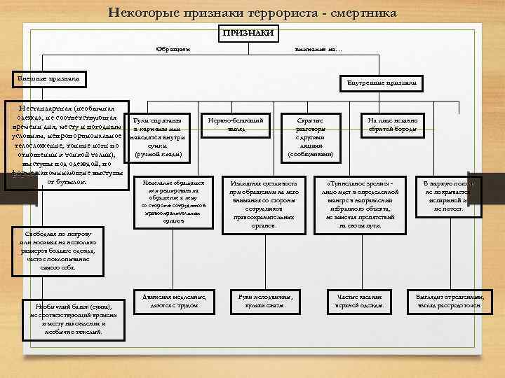 Некоторые признаки. Признаки террориста. Внешние признаки террориста. Признаки террориста смертника. Характерные признаки террориста-смертника.