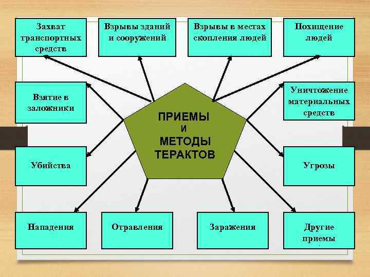 Захват транспортных средств Взятие в заложники Взрывы зданий и сооружений Взрывы в местах скопления