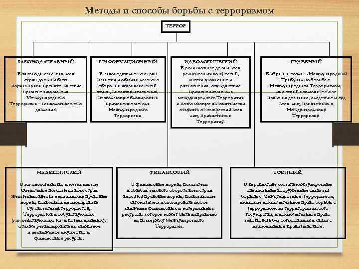 Борьба с международным терроризмом. Методы и способы борьбы с терроризмом. Способы борьбы с международным терроризмом. Пути борьбы с терроризмом. Основные способы борьбы с международным терроризмом.