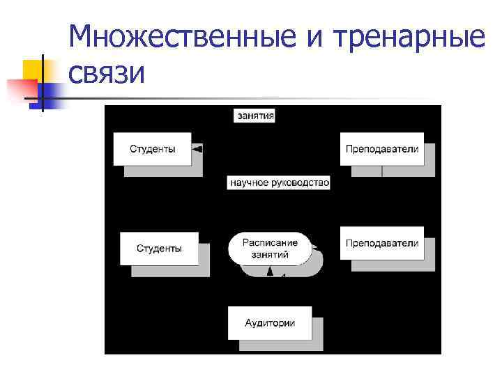 Множественные и тренарные связи 