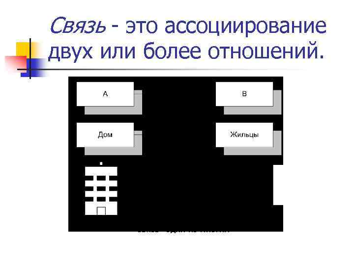 Связь - это ассоциирование двух или более отношений. Связь "один ко многим" 