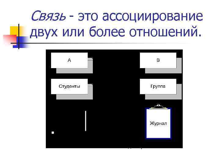 Связь - это ассоциирование двух или более отношений. Связь "многие к одному" 