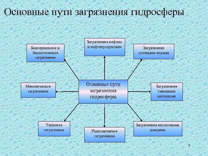 Основные пути загрязнения гидросферы Бактериальное и биологическое загрязнение Механическое загрязнение Тепловое загрязнение Загрязнение нефтью