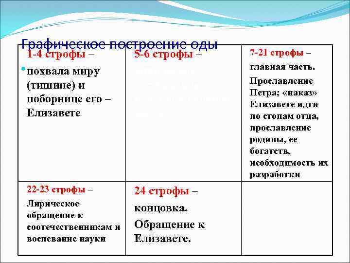 Графическое построение оды 1 -4 строфы – похвала миру (тишине) и поборнице его –