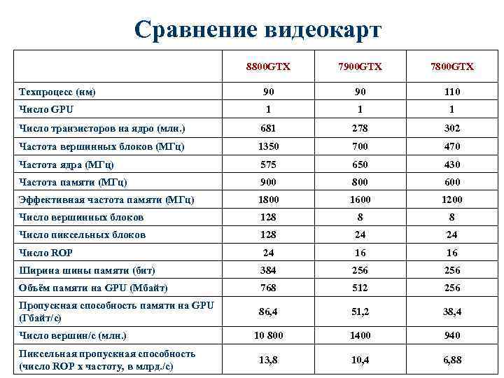 Сравнение видеокарт 8800 GTX 7900 GTX 7800 GTX Техпроцесс (нм) 90 90 110 Число