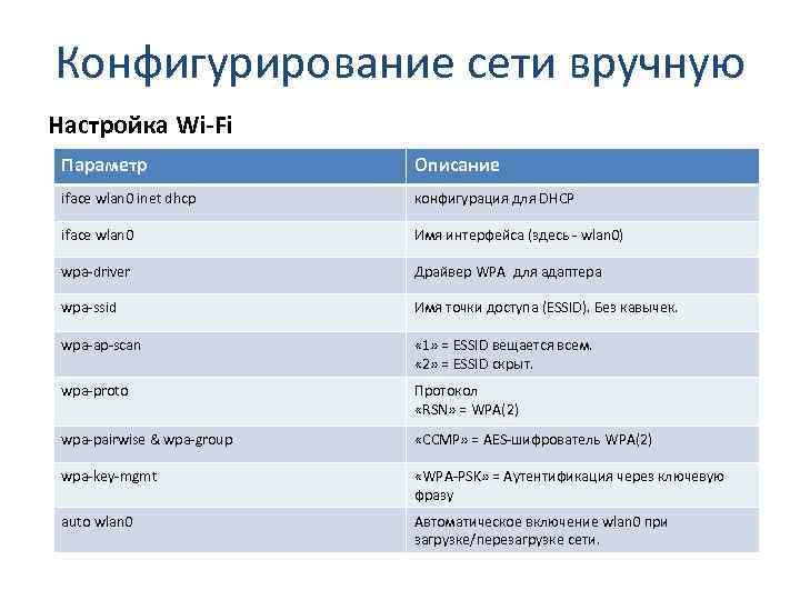 Конфигурирование сети вручную Настройка Wi-Fi Параметр Описание iface wlan 0 inet dhcp конфигурация для