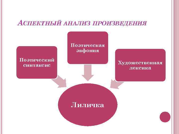 АСПЕКТНЫЙ АНАЛИЗ ПРОИЗВЕДЕНИЯ Поэтическая эвфония Поэтический синтаксис Художественная лексика Лиличка 