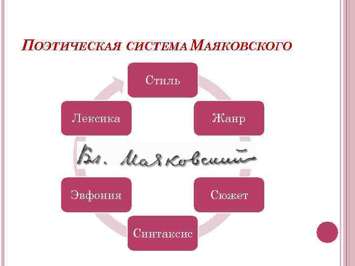 ПОЭТИЧЕСКАЯ СИСТЕМА МАЯКОВСКОГО Стиль Лексика Жанр Эвфония Сюжет Синтаксис 