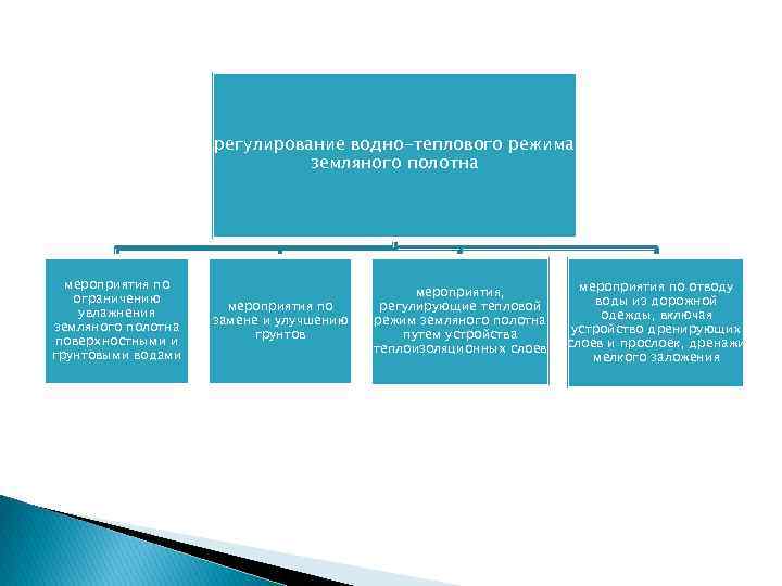 регулирование водно-теплового режима земляного полотна мероприятия по ограничению увлажнения земляного полотна поверхностными и грунтовыми