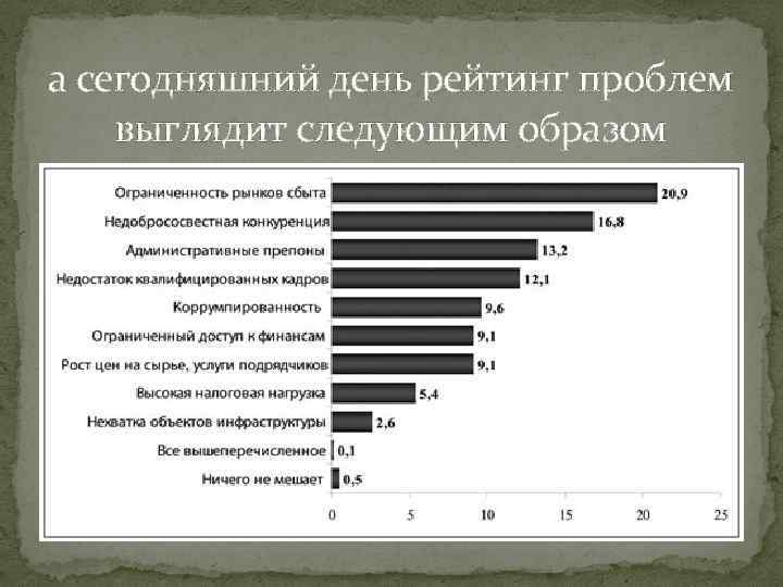 а сегодняшний день рейтинг проблем выглядит следующим образом 