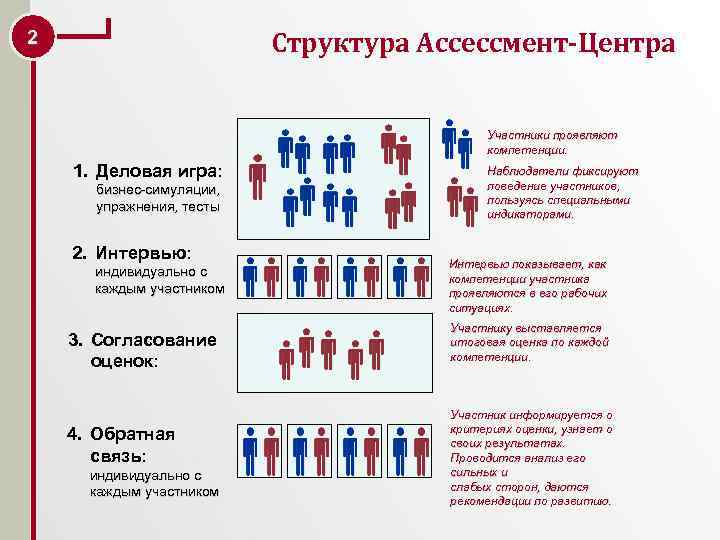 2 Структура Ассессмент-Центра Участники проявляют компетенции. 1. Деловая игра: бизнес-симуляции, упражнения, тесты 2. Интервью: