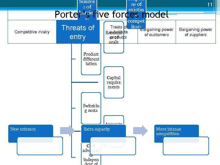 Source s of barrier s: respon se of existin g compet Treats of itors