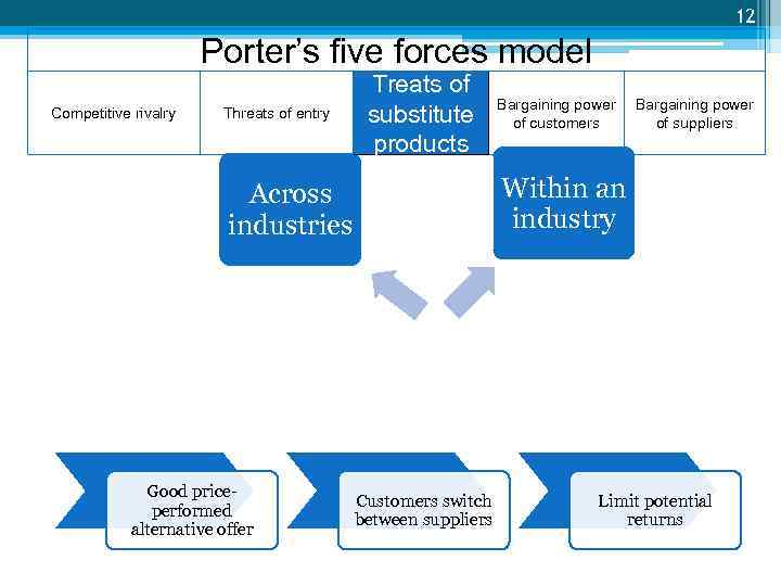 12 Porter’s five forces model Competitive rivalry Threats of entry Treats of substitute products
