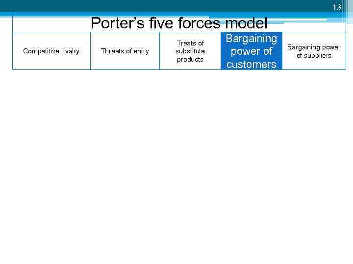13 Porter’s five forces model Competitive rivalry Threats of entry Treats of substitute products
