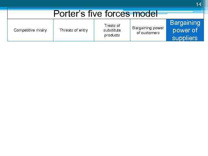 14 Porter’s five forces model Competitive rivalry Threats of entry Treats of substitute products