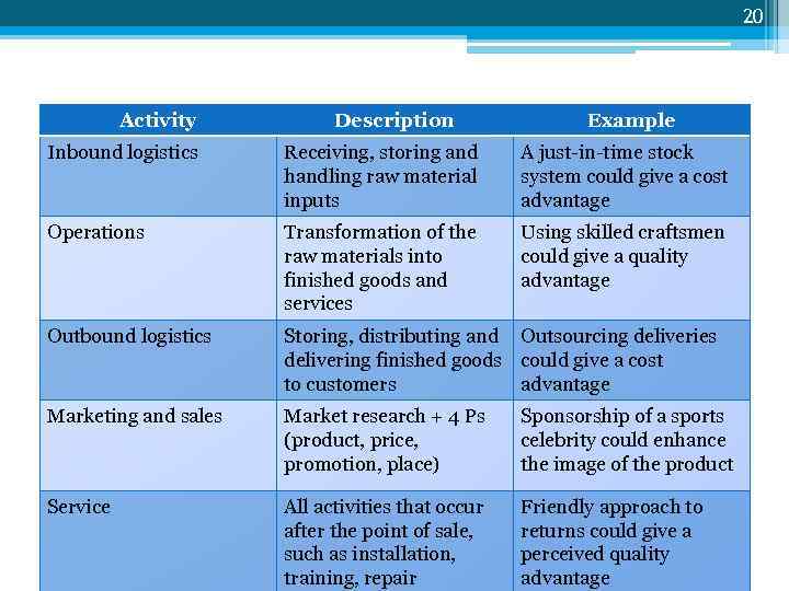 20 Activity Description Example Porter’s value chain: primary activities Receiving, storing and A just-in-time