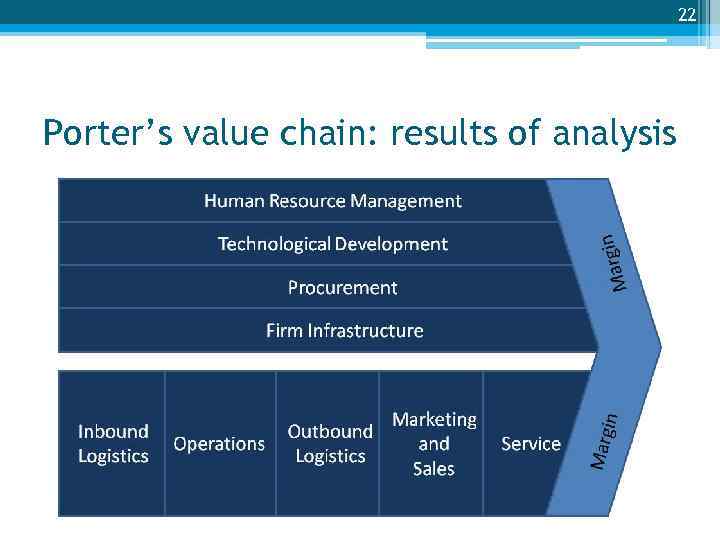 22 Porter’s value chain: results of analysis 