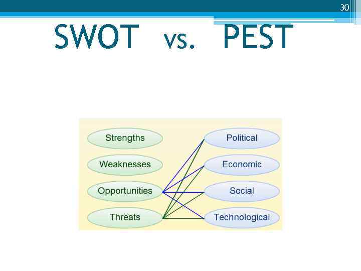 30 SWOT vs. PEST 