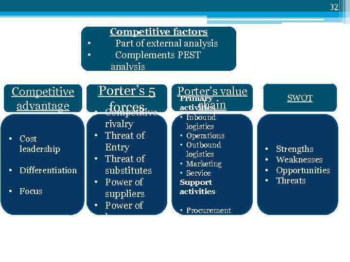 32 Competitive factors Part of external analysis Complements PEST analysis • • Competitive advantage