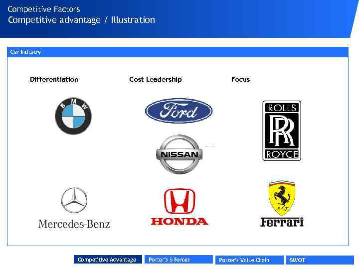 Competitive Factors Competitive advantage / Illustration Car Industry Differentiation Cost Leadership Competitive Advantage Porter’s