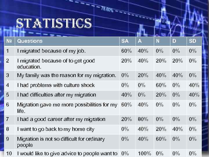 STATISTICS № Questions SA A N D SD 1 I migrated because of my
