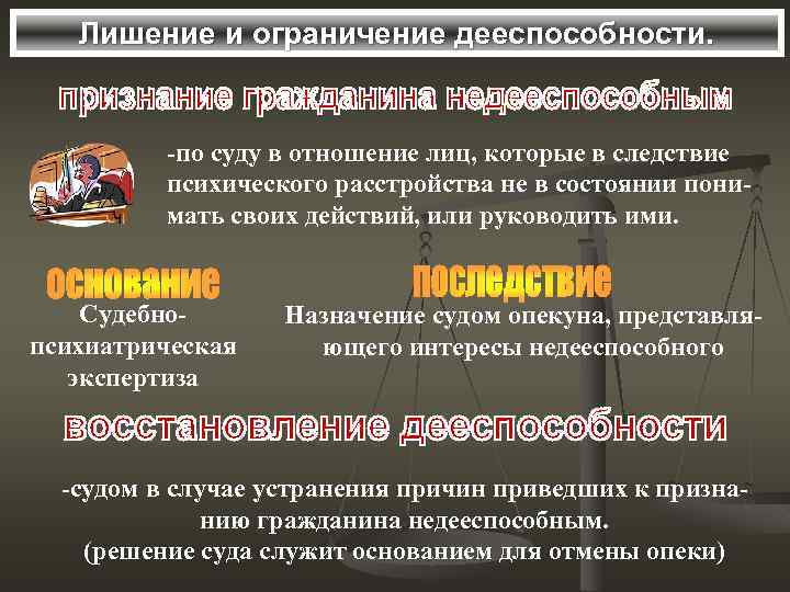 Лишение и ограничение дееспособности. -по суду в отношение лиц, которые в следствие психического расстройства