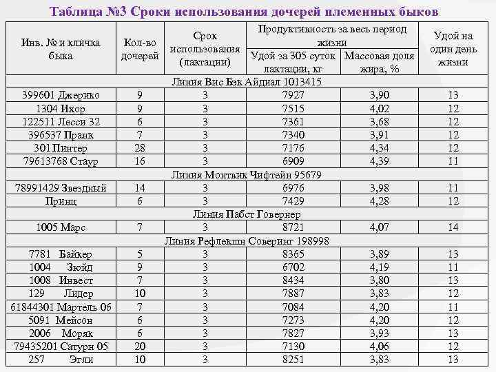 Таблица № 3 Сроки использования дочерей племенных быков Продуктивность за весь период Срок Инв.