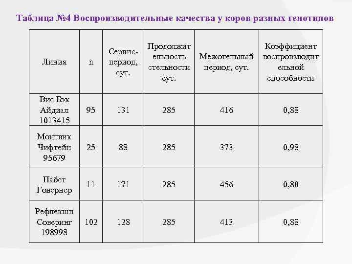 Таблица № 4 Воспроизводительные качества у коров разных генотипов Продолжит ельность стельности сут. Межотельный